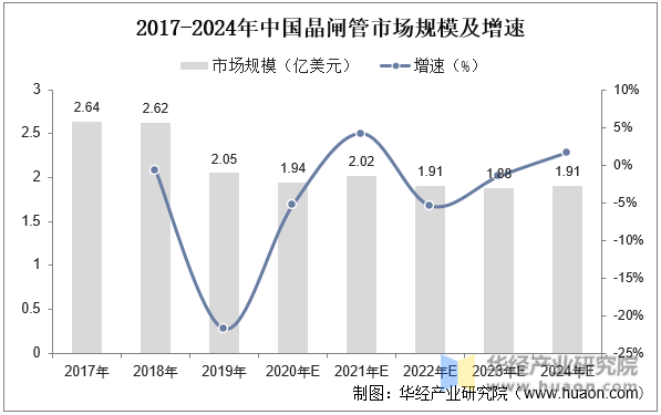 2017-2024年中国晶闸管市场规模及增速
