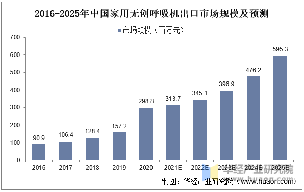 2016-2025年中国家用无创呼吸机出口市场规模及预测
