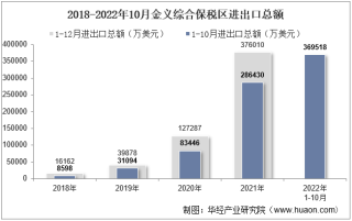 2022年10月金义综合保税区进出口总额及进出口差额统计分析