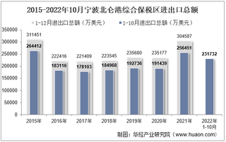 2022年10月宁波北仑港综合保税区进出口总额及进出口差额统计分析