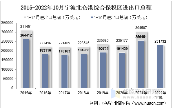 2015-2022年10月宁波北仑港综合保税区进出口总额