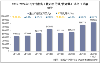 2022年10月甘肃省（境内目的地/货源地）进出口总额及进出口差额统计分析