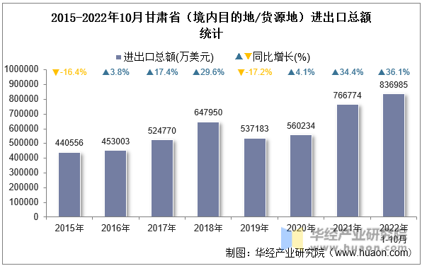 2015-2022年10月甘肃省（境内目的地/货源地）进出口总额统计