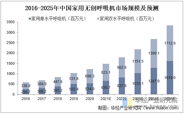 2016-2025年中国家用无创呼吸机市场规模及预测