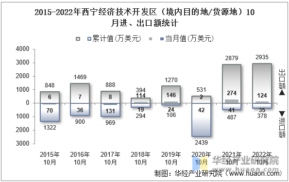 2015-2022年西宁经济技术开发区（境内目的地/货源地）10月进、出口额统计