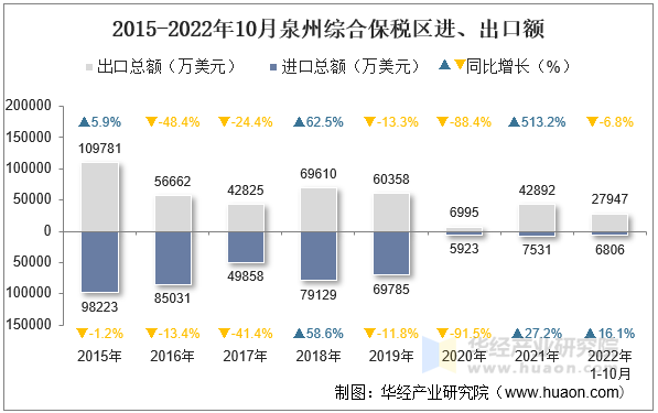 2015-2022年10月泉州综合保税区进、出口额
