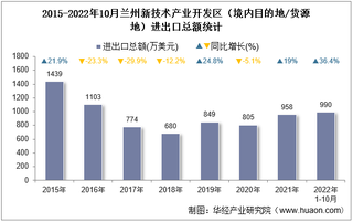 2022年10月兰州新技术产业开发区（境内目的地/货源地）进出口总额及进出口差额统计分析