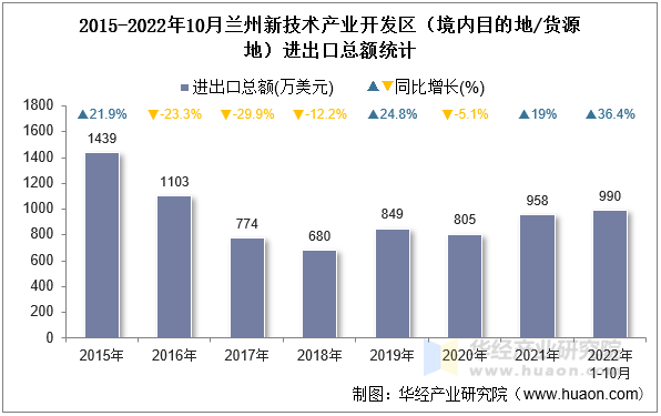 2015-2022年10月兰州新技术产业开发区（境内目的地/货源地）进出口总额统计