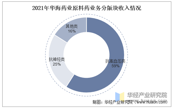 2021年华海药业原料药业务分版块收入情况