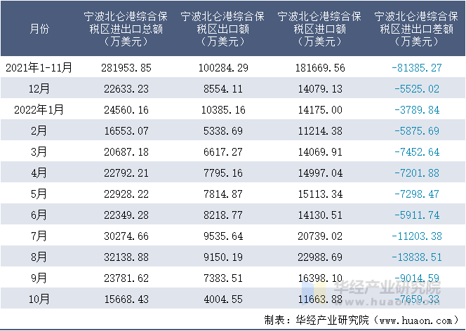 2021-2022年10月宁波北仑港综合保税区进出口额月度情况统计表