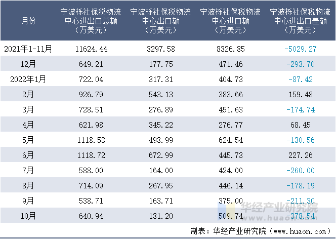 2021-2022年10月宁波栎社保税物流中心进出口额月度情况统计表
