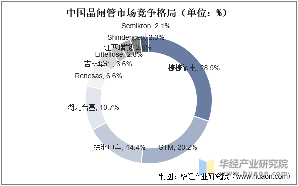 中国晶闸管市场竞争格局（单位：%）