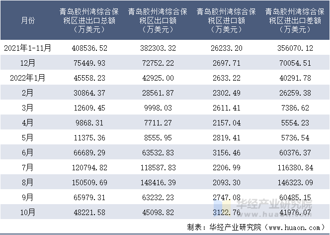 2021-2022年10月青岛胶州湾综合保税区进出口额月度情况统计表
