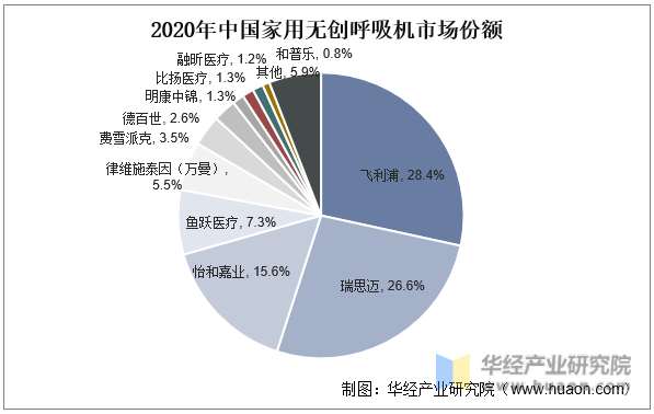 2020年中国家用无创呼吸机市场份额