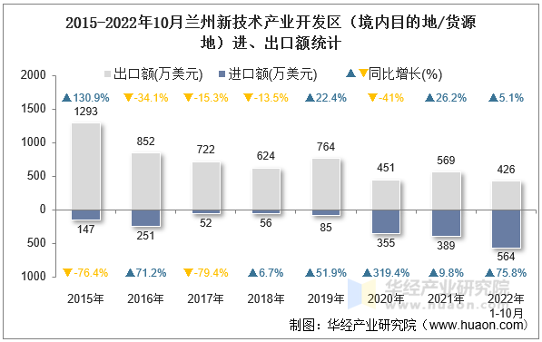 2015-2022年10月兰州新技术产业开发区（境内目的地/货源地）进、出口额统计