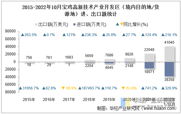 2015-2022年10月宝鸡高新技术产业开发区（境内目的地/货源地）进、出口额统计