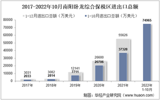 2022年10月南阳卧龙综合保税区进出口总额及进出口差额统计分析