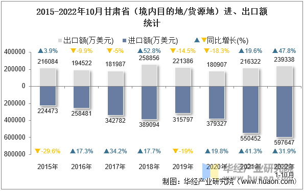 2015-2022年10月甘肃省（境内目的地/货源地）进、出口额统计