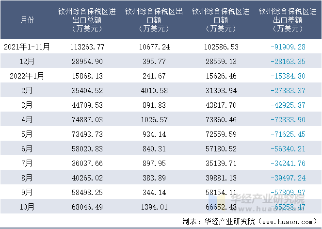 2021-2022年10月钦州综合保税区进出口额月度情况统计表