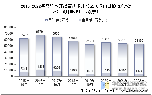 2015-2022年乌鲁木齐经济技术开发区（境内目的地/货源地）10月进出口总额统计