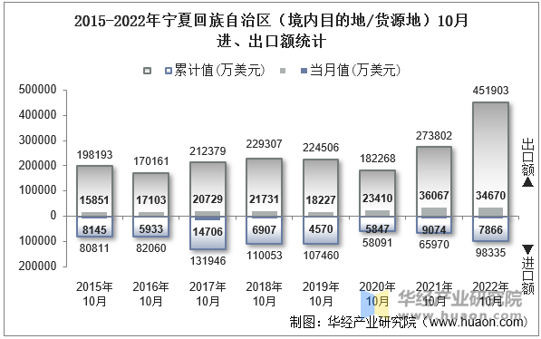 2015-2022年宁夏回族自治区（境内目的地/货源地）10月进、出口额统计