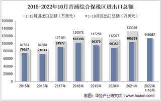 2022年10月青浦综合保税区进出口总额及进出口差额统计分析