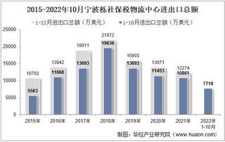 2022年10月宁波栎社保税物流中心进出口总额及进出口差额统计分析