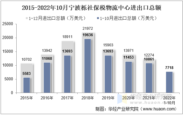 2015-2022年10月宁波栎社保税物流中心进出口总额