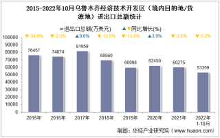 2022年10月乌鲁木齐经济技术开发区（境内目的地/货源地）进出口总额及进出口差额统计分析