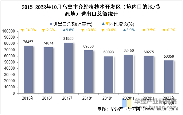 2015-2022年10月乌鲁木齐经济技术开发区（境内目的地/货源地）进出口总额统计