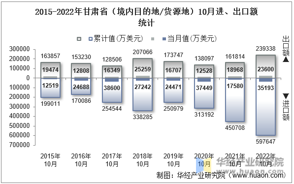 2015-2022年甘肃省（境内目的地/货源地）10月进、出口额统计