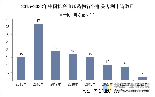 2015-2022年中国抗高血压药物行业相关专利申请数量