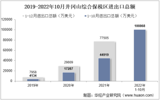 2022年10月井冈山综合保税区进出口总额及进出口差额统计分析