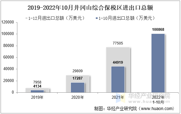 2019-2022年10月井冈山综合保税区进出口总额