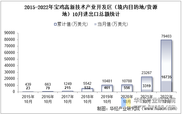 2015-2022年宝鸡高新技术产业开发区（境内目的地/货源地）10月进出口总额统计