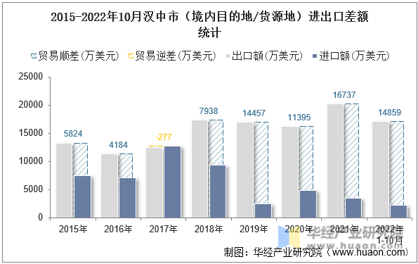 2015-2022年10月汉中市（境内目的地/货源地）进出口差额统计