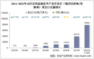 2022年10月宝鸡高新技术产业开发区（境内目的地/货源地）进出口总额及进出口差额统计分析