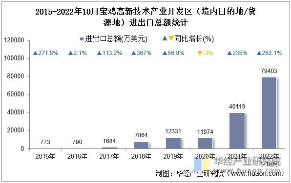 2015-2022年10月宝鸡高新技术产业开发区（境内目的地/货源地）进出口总额统计