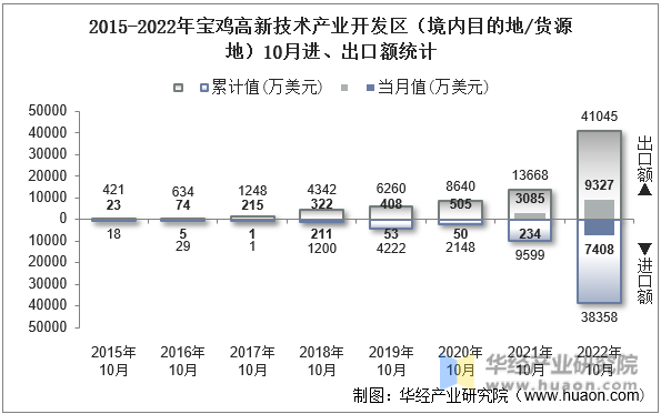 2015-2022年宝鸡高新技术产业开发区（境内目的地/货源地）10月进、出口额统计