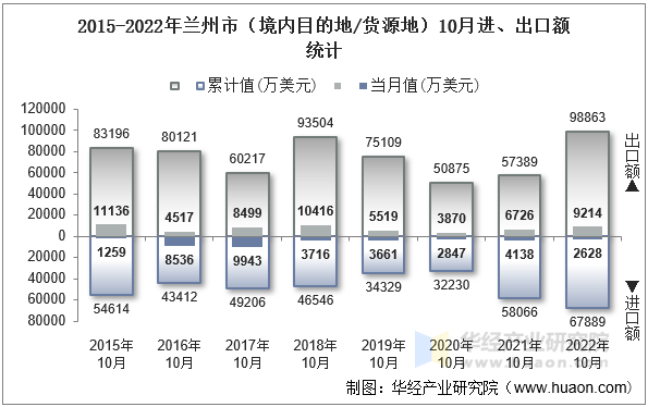 2015-2022年兰州市（境内目的地/货源地）10月进、出口额统计