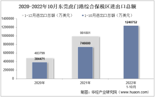 2022年10月东莞虎门港综合保税区进出口总额及进出口差额统计分析