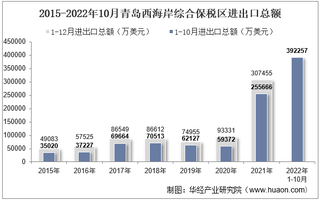 2022年10月青岛西海岸综合保税区进出口总额及进出口差额统计分析