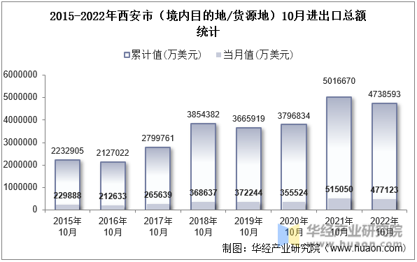 2015-2022年西安市（境内目的地/货源地）10月进出口总额统计