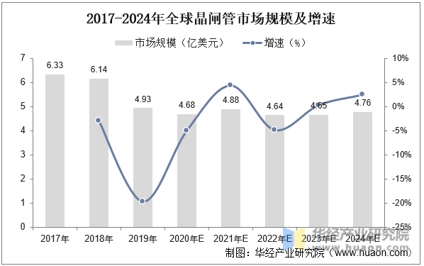 2017-2024年全球晶闸管市场规模及增速