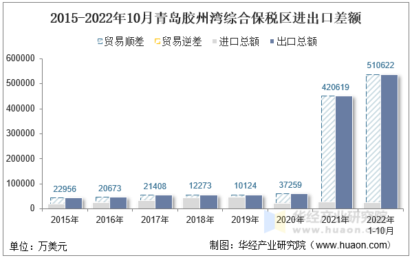 2015-2022年10月青岛胶州湾综合保税区进出口差额