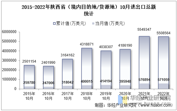 2015-2022年陕西省（境内目的地/货源地）10月进出口总额统计