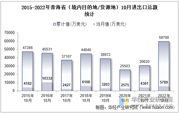 2015-2022年青海省（境内目的地/货源地）10月进出口总额统计