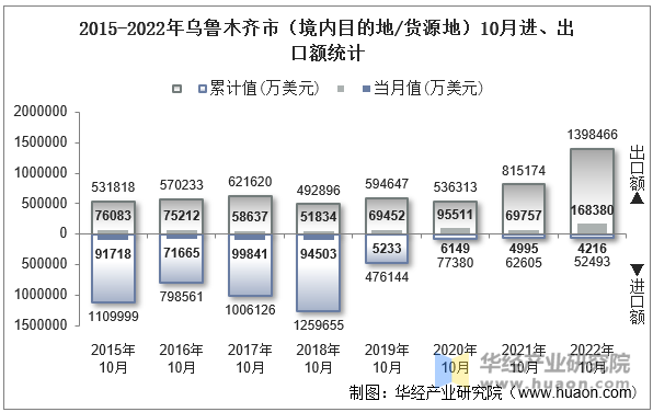 2015-2022年乌鲁木齐市（境内目的地/货源地）10月进、出口额统计