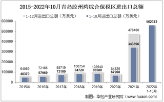 2022年10月青岛胶州湾综合保税区进出口总额及进出口差额统计分析
