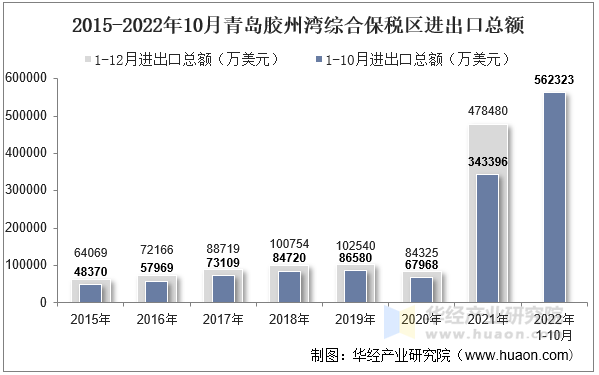 2015-2022年10月青岛胶州湾综合保税区进出口总额